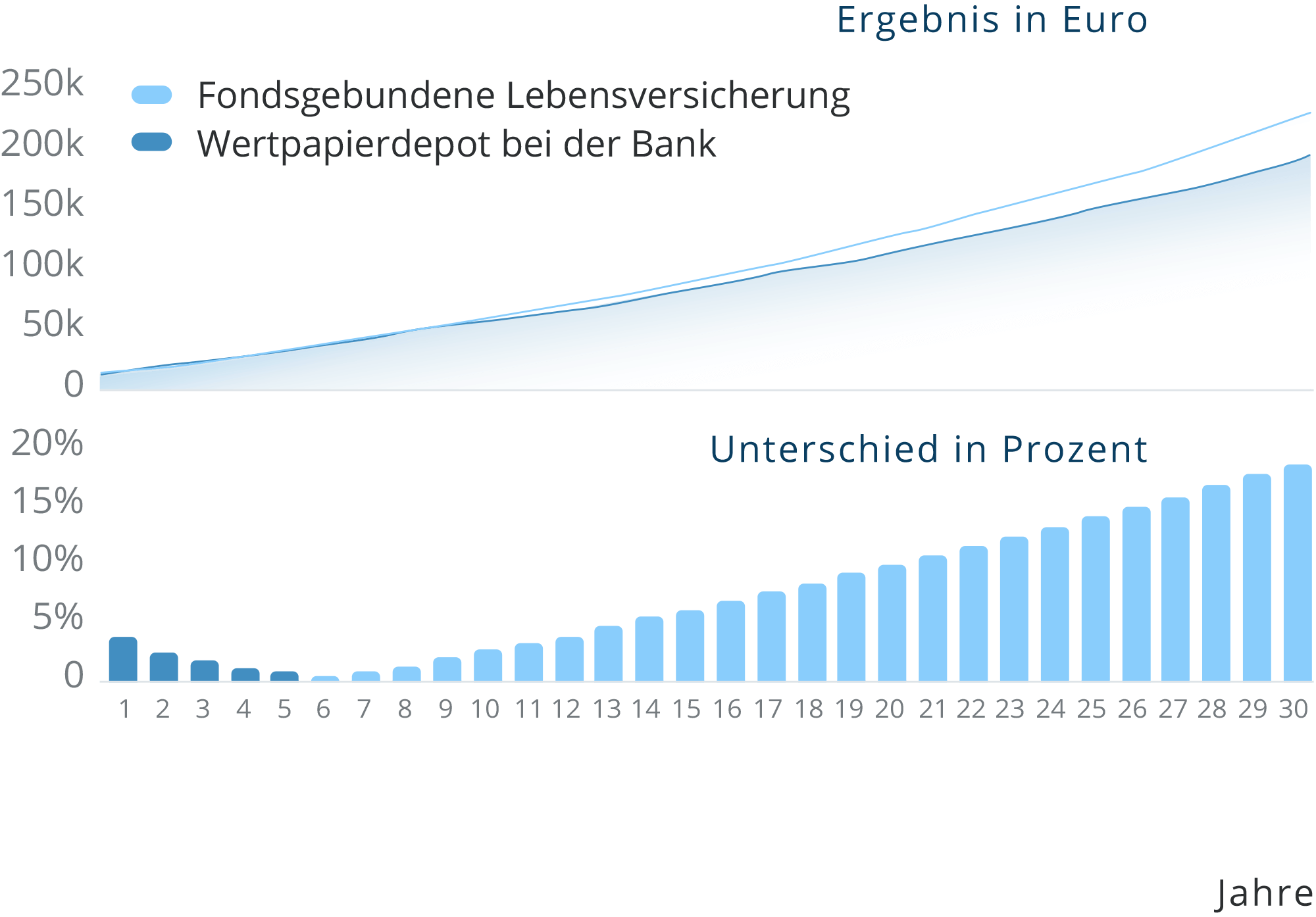 FINABRO Bank vs. Lebensversicherung