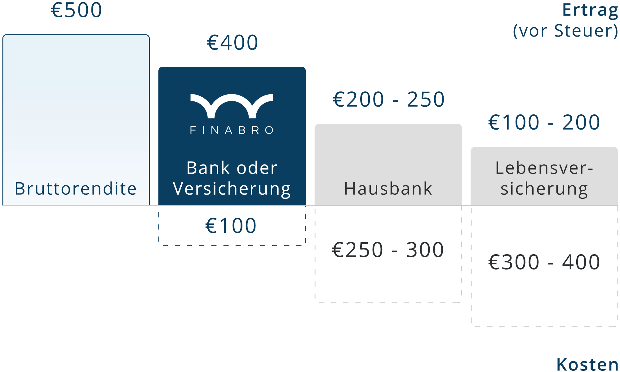 FINABRO Kostenvergleich