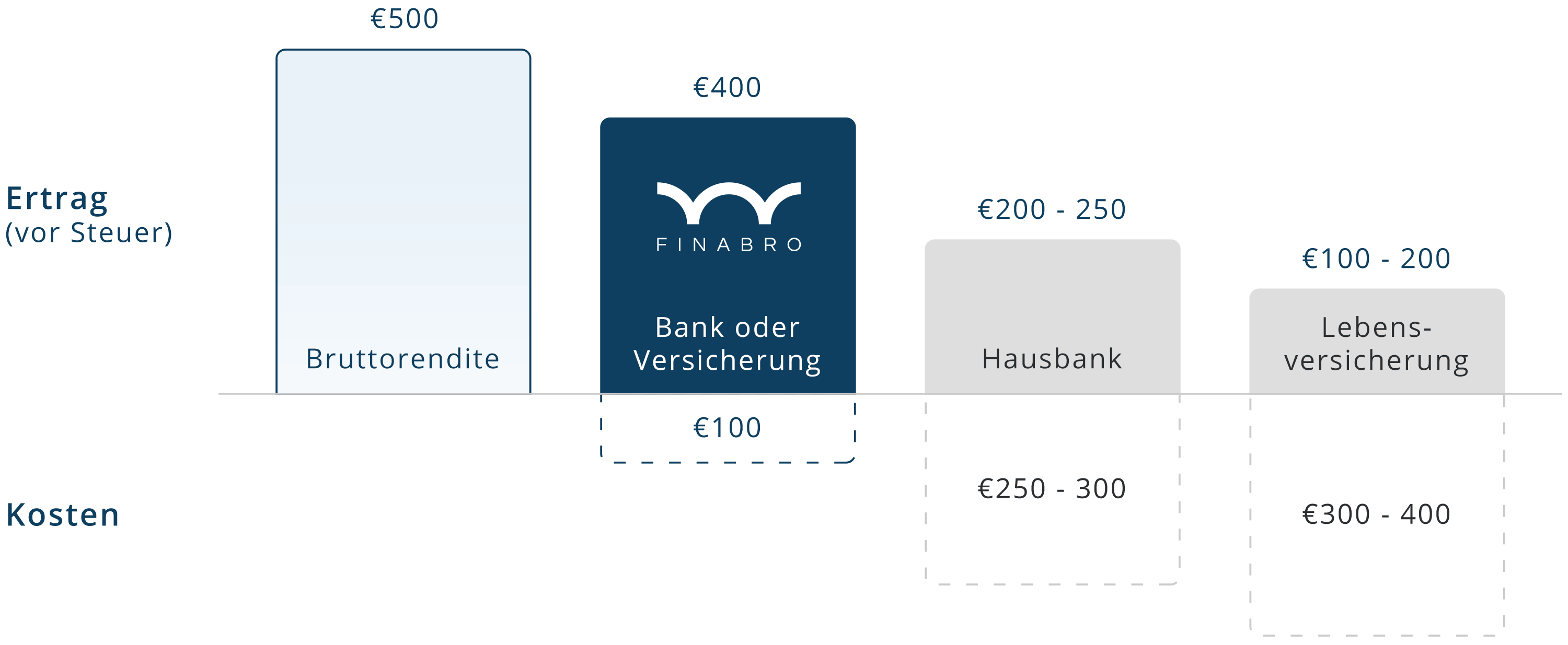 FINABRO Kostenvergleich