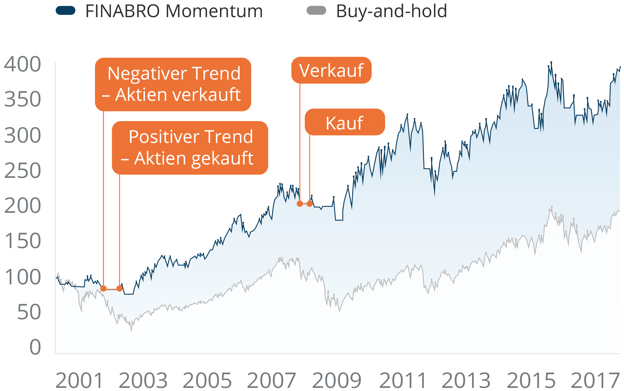 FINABRO Momentum Strategie
