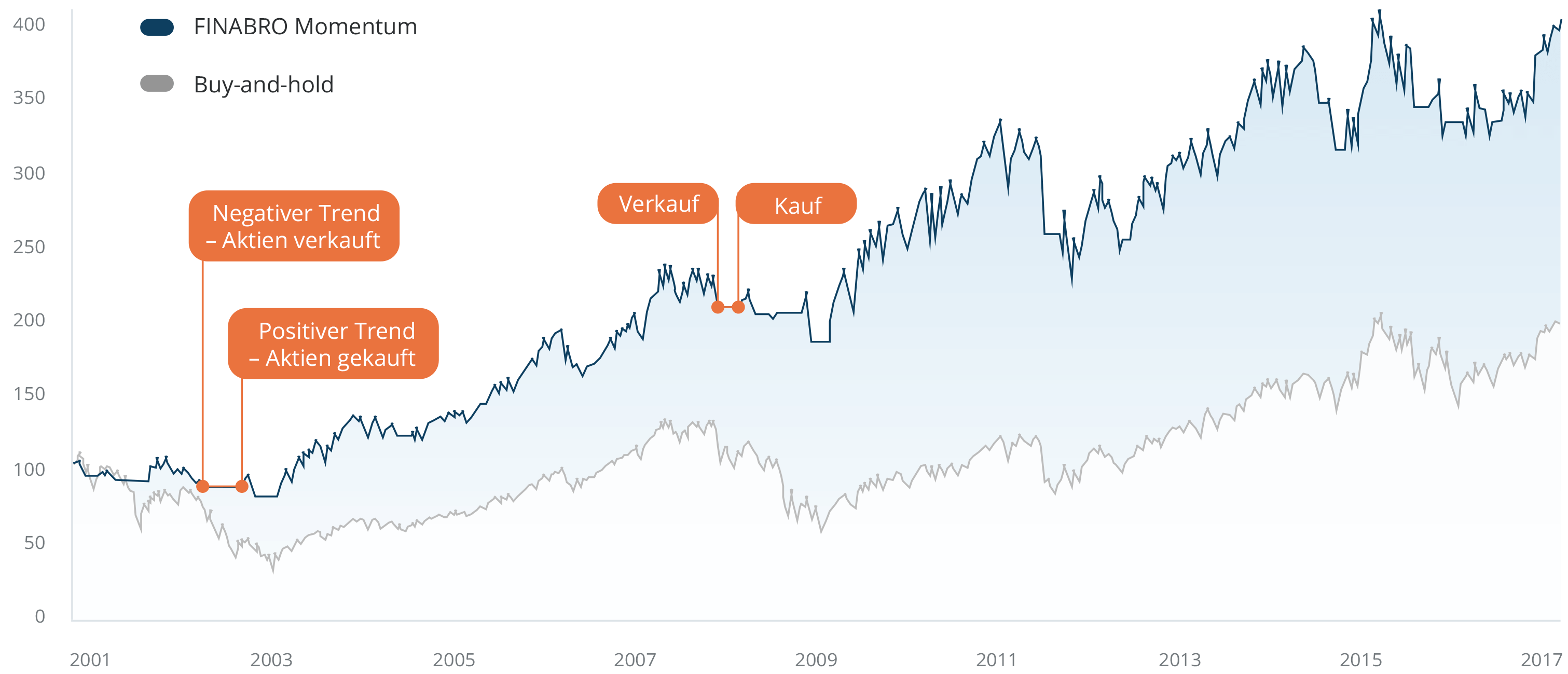 FINABRO Momentum Strategie